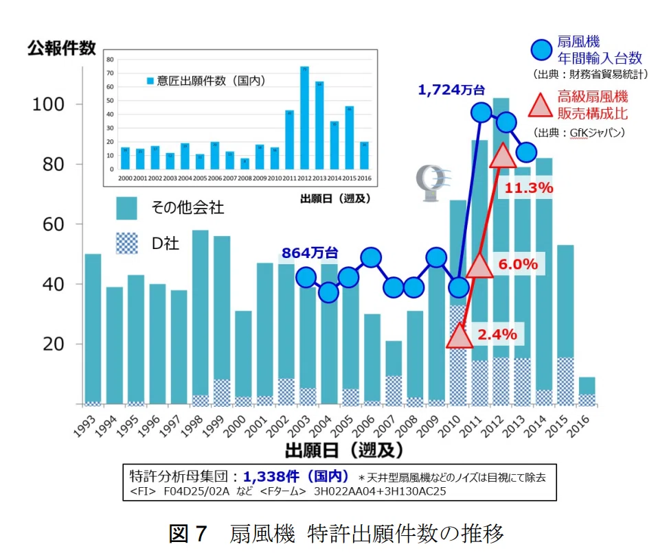扇風機分野の特許出願件数推移
