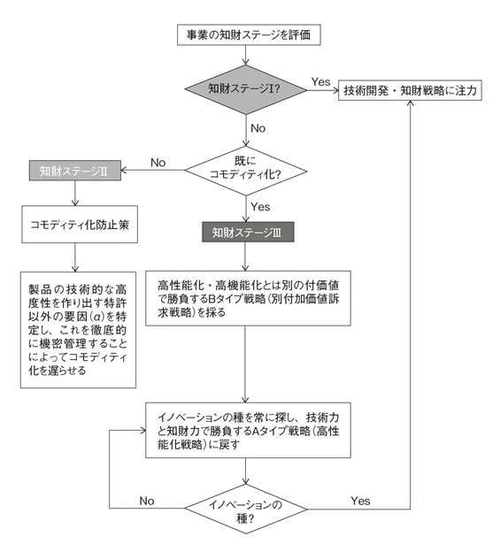 知財ステージ毎の戦略を示すフローチャート