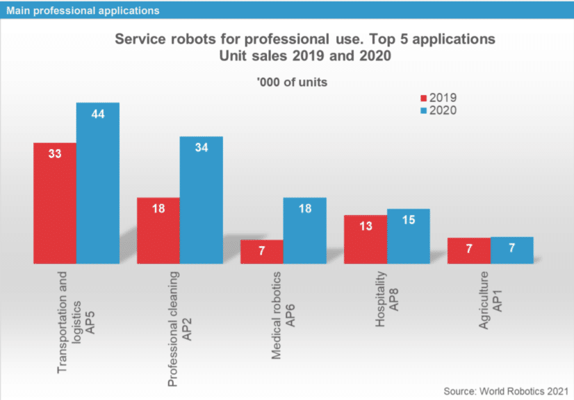 産業用ロボットとサービスロボットの市場統計情報（2020年実績