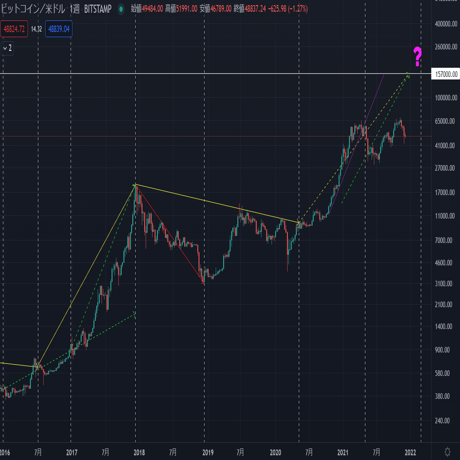 BTCチャート分析(2021/12/12)｜Arakuma
