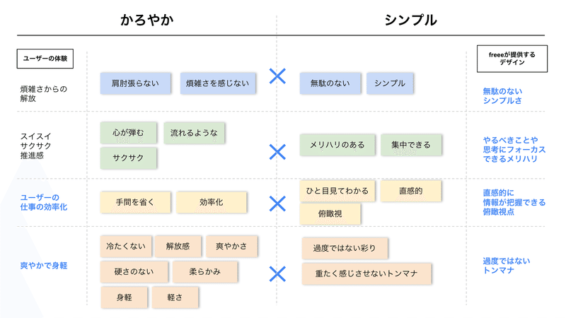 デザインフィロソフィの要素分解検討資料