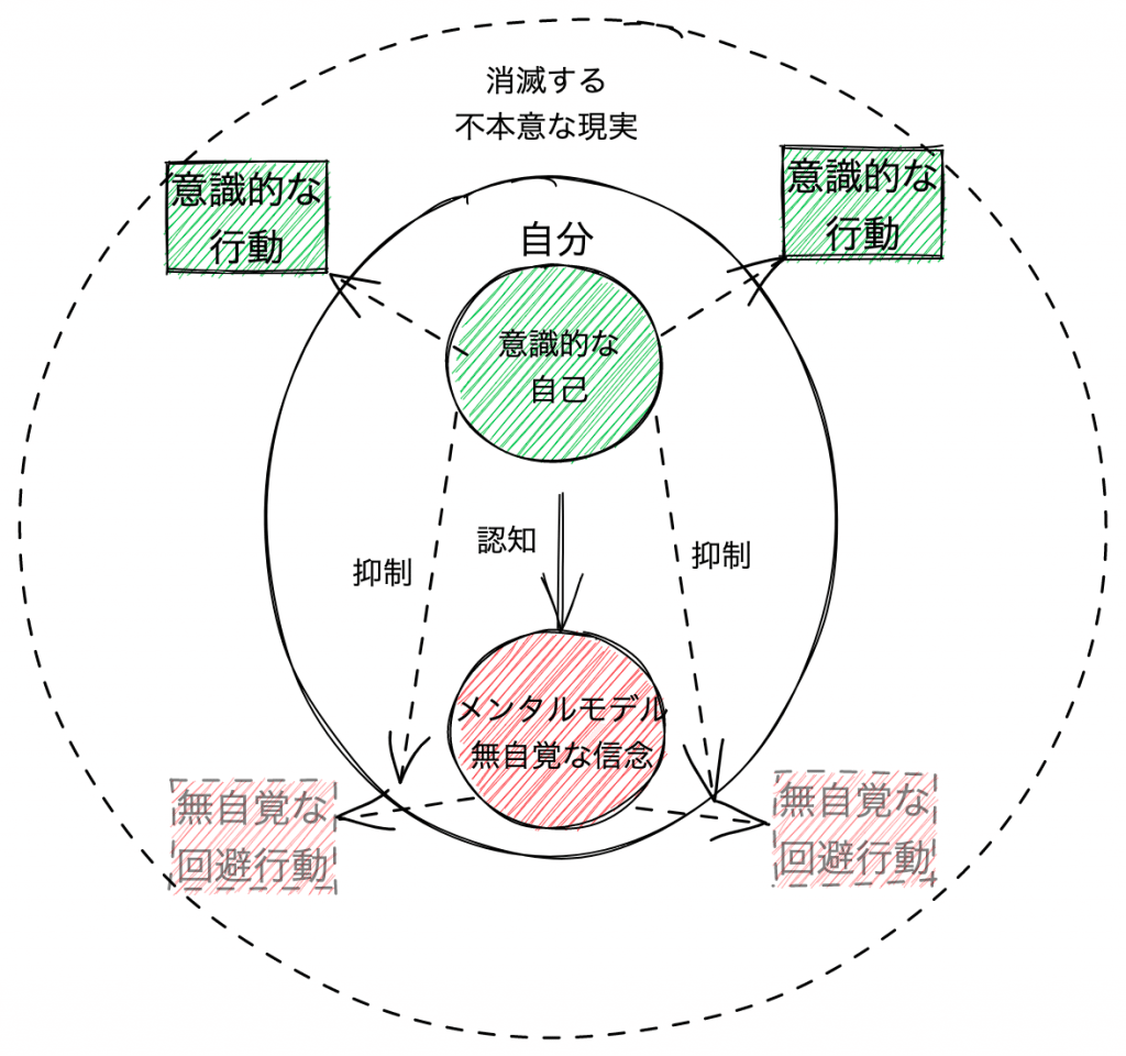 分離から統合に至る2つの内省アプローチ〜XPとザ・メンタル
