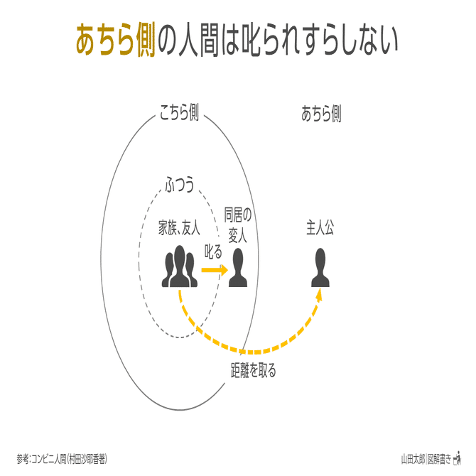 図解1503】「コンビニ人間」読書メモ図解（♯ネタばれ注意）｜山田太郎