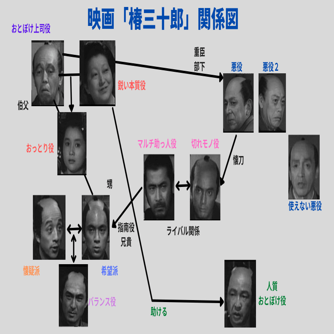 椿三十郎 から学ぶ組織論 Jun Ikematsu 池松潤 Note