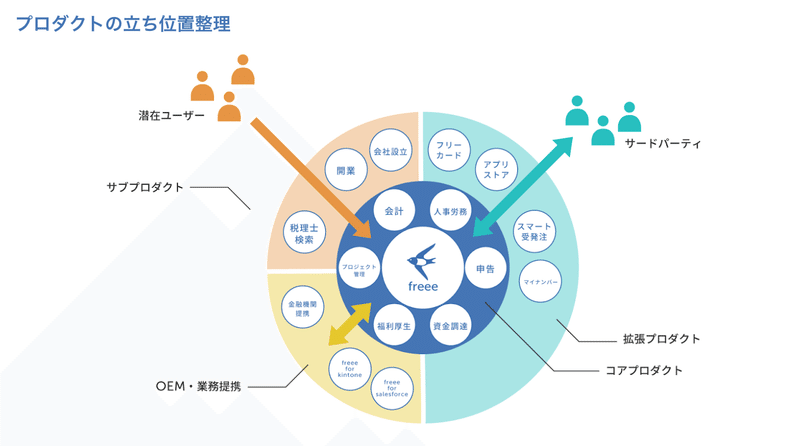 プロダクトの相関図整理イメージ