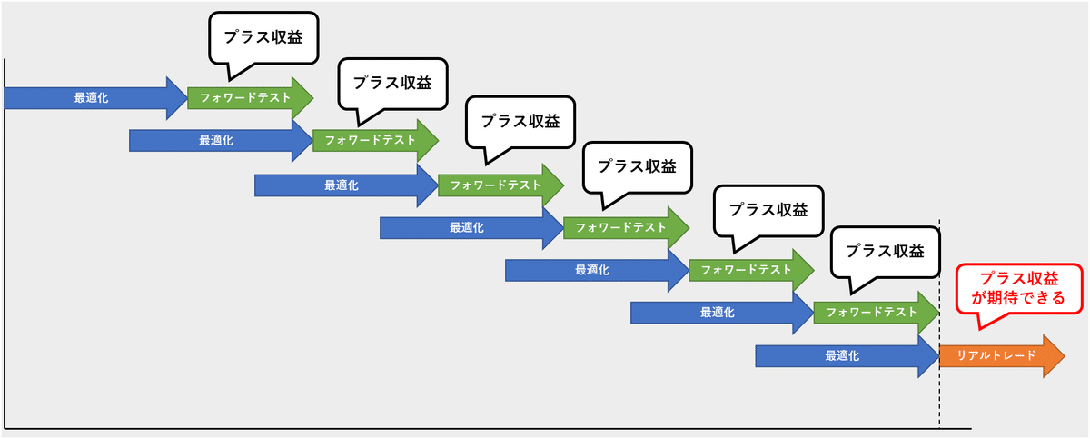 ウォークフォワードテスト」の考え方をまとめる【システム