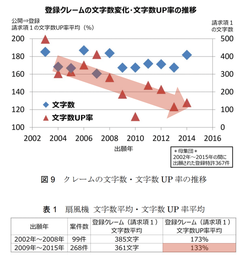 扇風機分野における特許情報分析