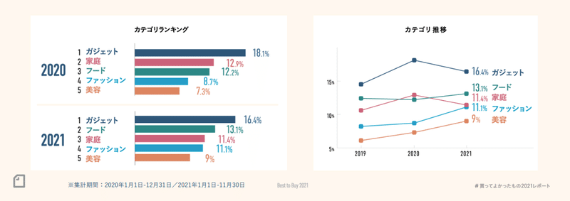 画像：買ってよかったもの2021レポートより。カテゴリランキングは昨年3位の「家庭」が2位に。2位のフードが1ランク下がる結果に。