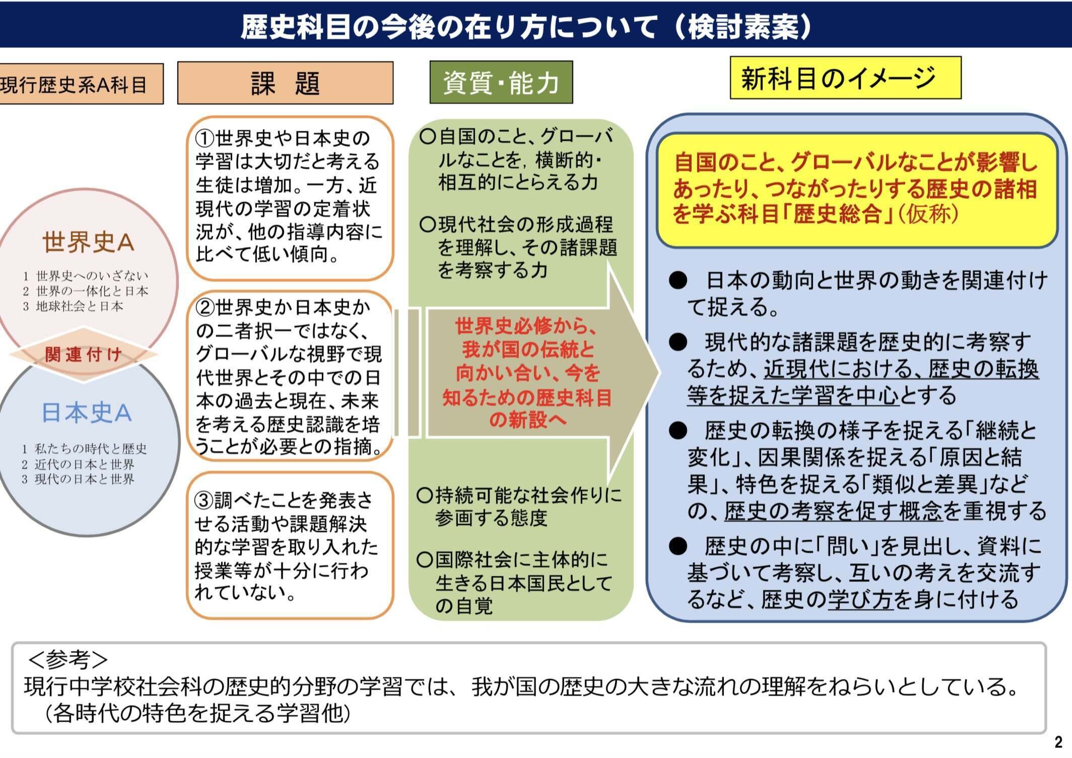 年表】「歴史総合」の歴史—日本における高校世界史の変遷（1949