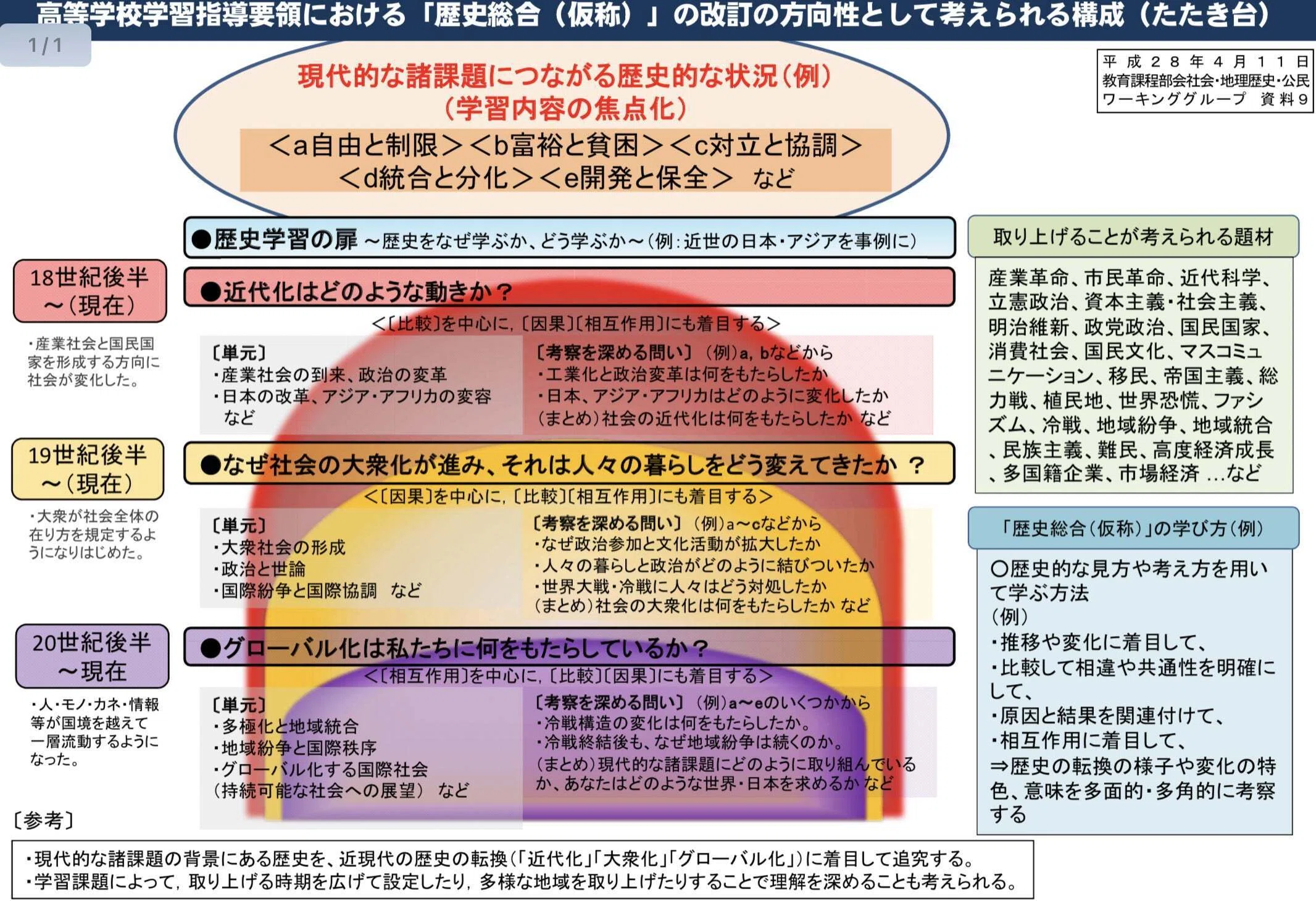 年表】「歴史総合」の歴史—日本における高校世界史の変遷（1949〜2021