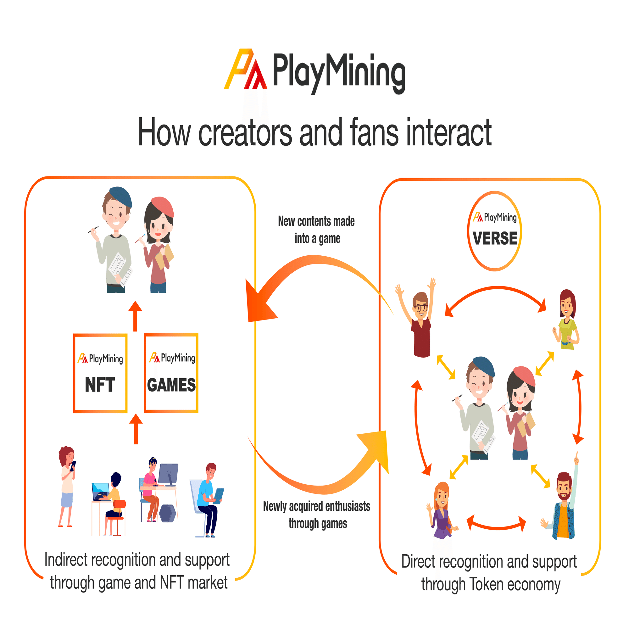 DEA社のホワイトペーパーを大解剖】日本クリエイターとファンが共創するPlayMining経済圏の真価とは？｜LCA GAME GUILD
