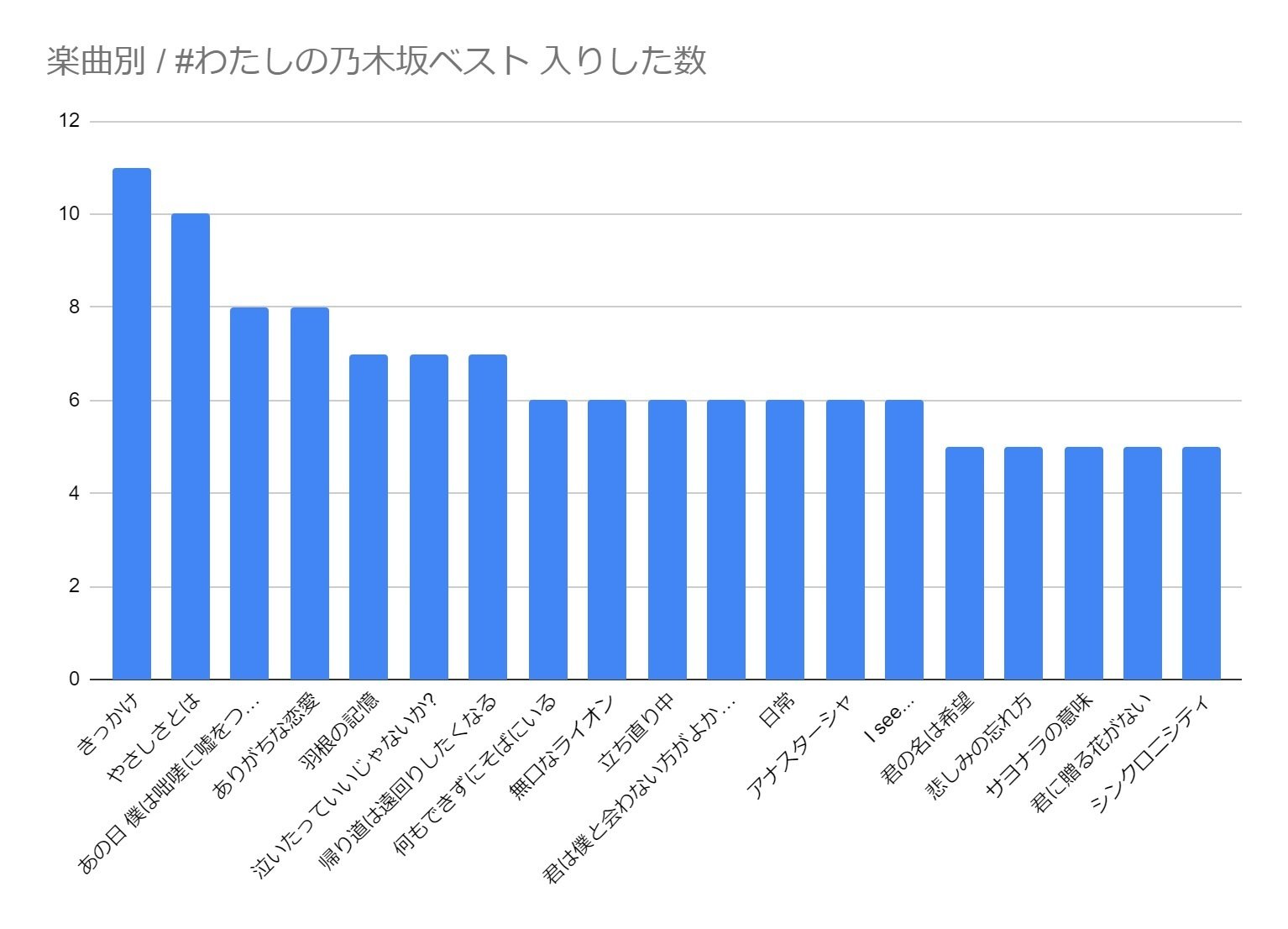 乃木坂46メンバーの わたしの乃木坂ベスト を集計してグラフにした 春 はる Note