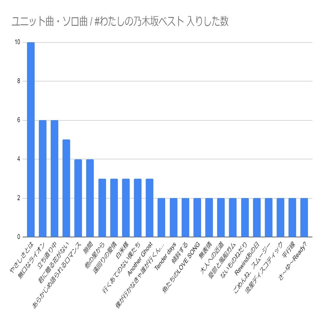 乃木坂46メンバーの わたしの乃木坂ベスト を集計してグラフにした 春 はる Note
