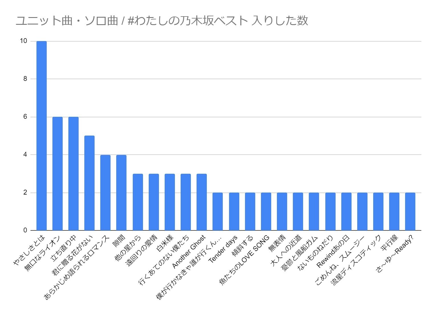 乃木坂46メンバーの わたしの乃木坂ベスト を集計してグラフにした 春 はる Note 乃木坂46メンバーの わたしの乃木坂ベスト を集計してグラフにした 春 はる Note