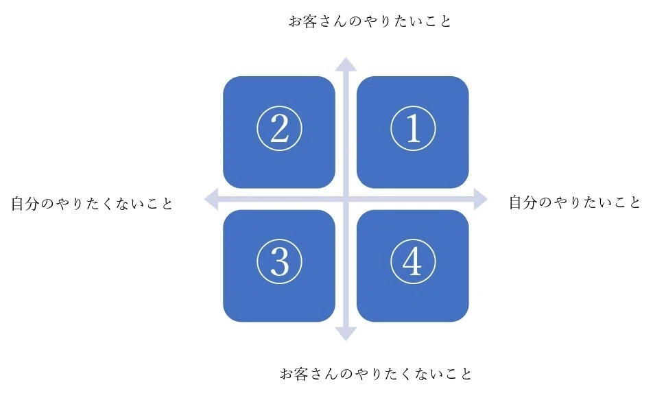 やりたいこと」と「やりたくないこと」のマトリックス｜ジユンペイ