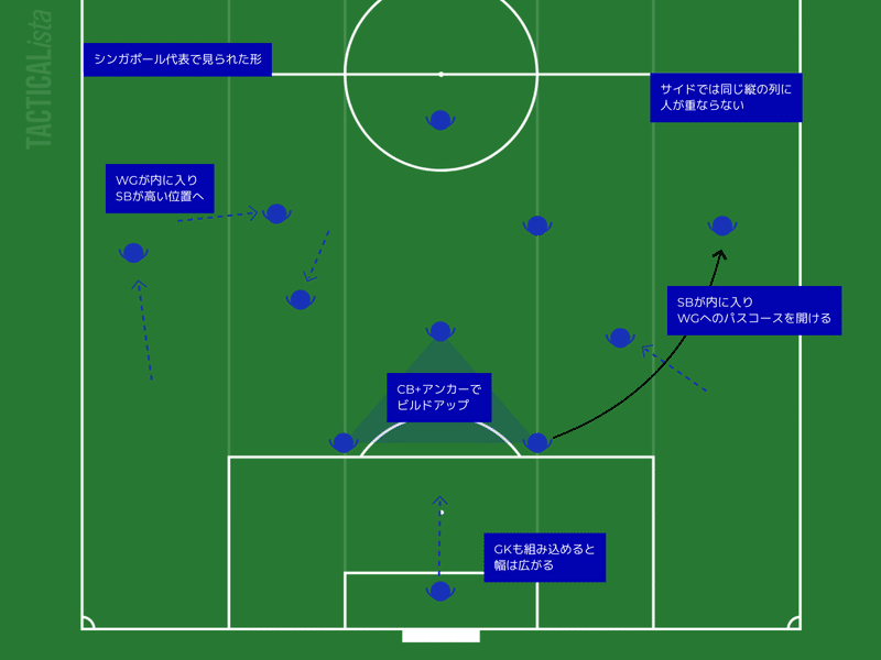 吉田シンガポール分析 Y Note