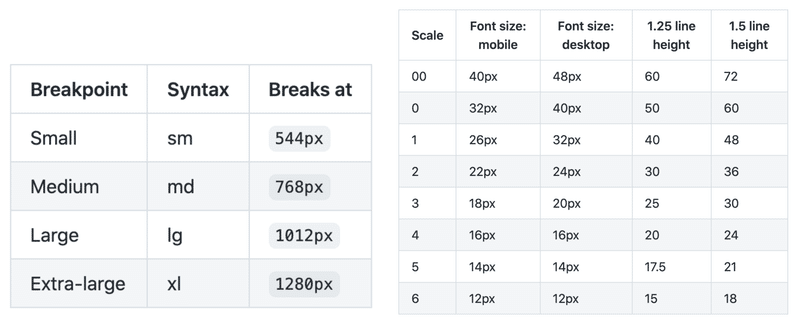 github(primer)のbreakpoint（左）とType Scale（右）