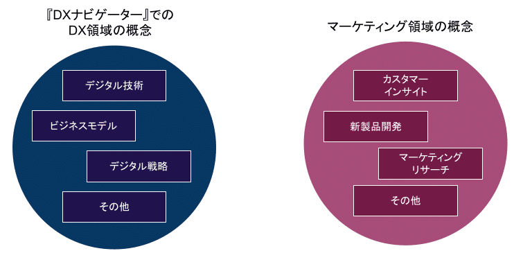 DXとマーケティングその30：『DXナビゲーター』とマーケティング