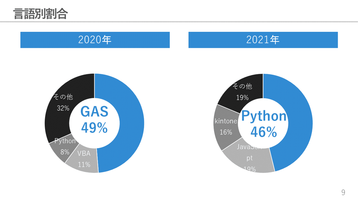 2020年と2021年の言語別学習割合のグラフ