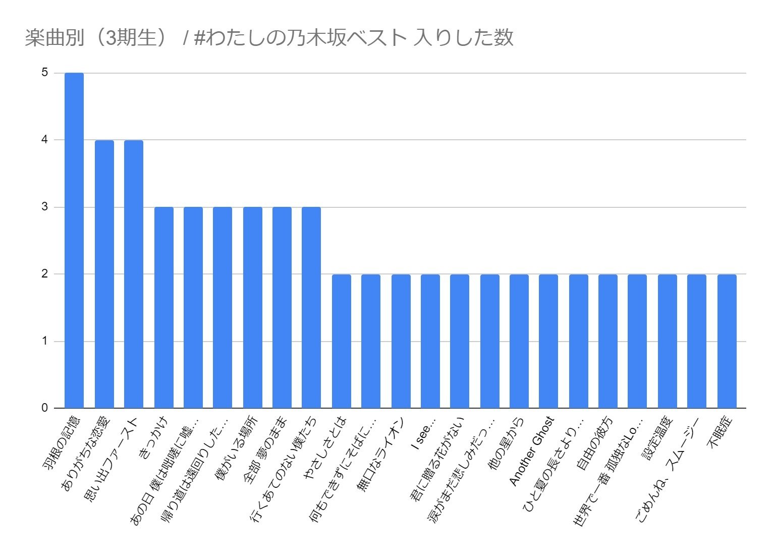 乃木坂46メンバーの わたしの乃木坂ベスト を集計してグラフにした 春 はる Note 乃木坂46メンバーの わたしの乃木坂ベスト を集計してグラフにした 春 はる Note