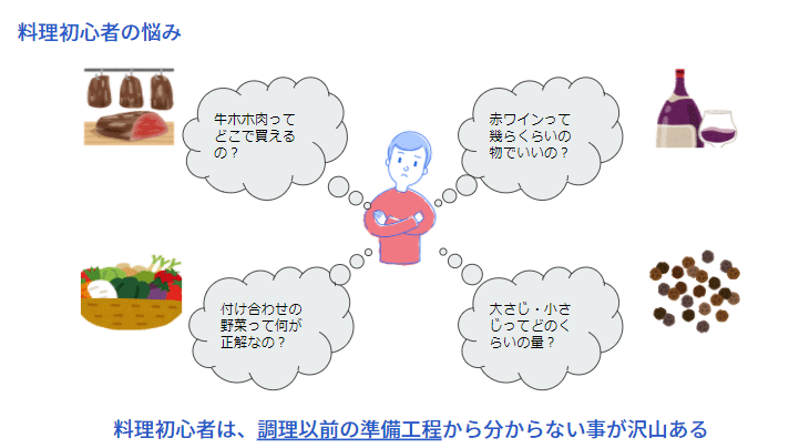 料理初心者は調理前の材料収集からつまづく図