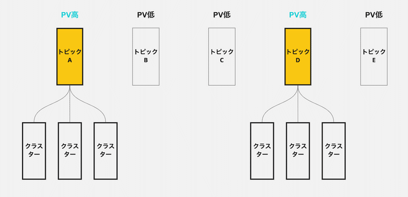PVの高低によるトピッククラスター化