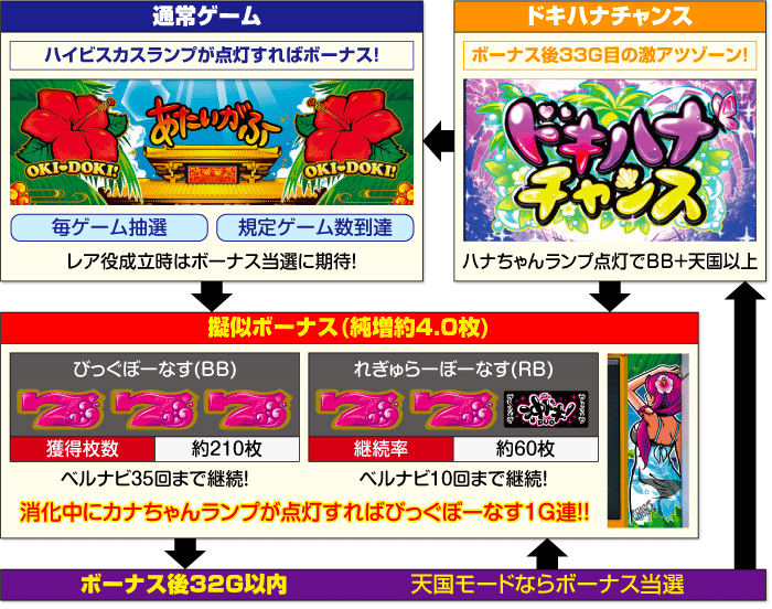 沖ドキ！DUO｜6.2号機 天井期待値 ゾーン振分 リセット恩恵 狙い