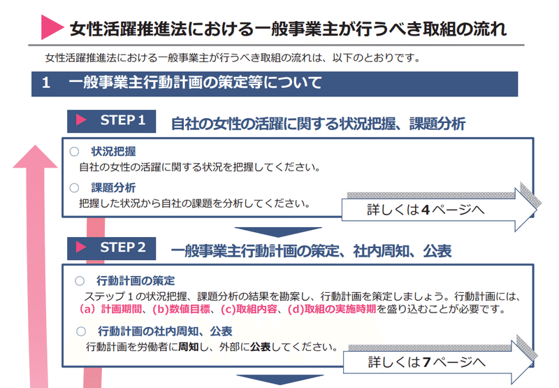 「女性活躍推進法における一般事業主が行うべき取組の流れ」を示した、厚生労働省「女性活躍推進法に基づく一般事業主行動計画を策定しましょう」3ページのスクリーンショット