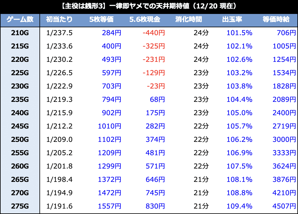 主役は銭形3｜6.1号機 リセット恩恵 ゾーン振分 獲得枚数 有利区間引継