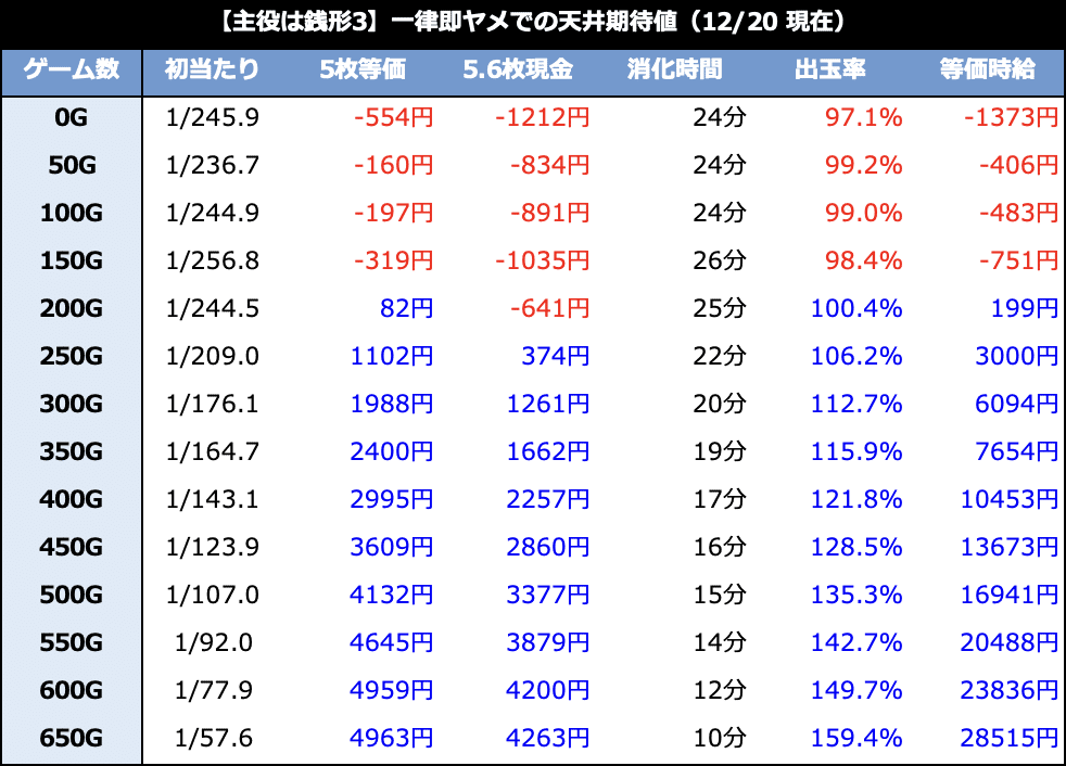 主役は銭形3｜6.1号機 リセット恩恵 ゾーン振分 獲得枚数 有利区間引継