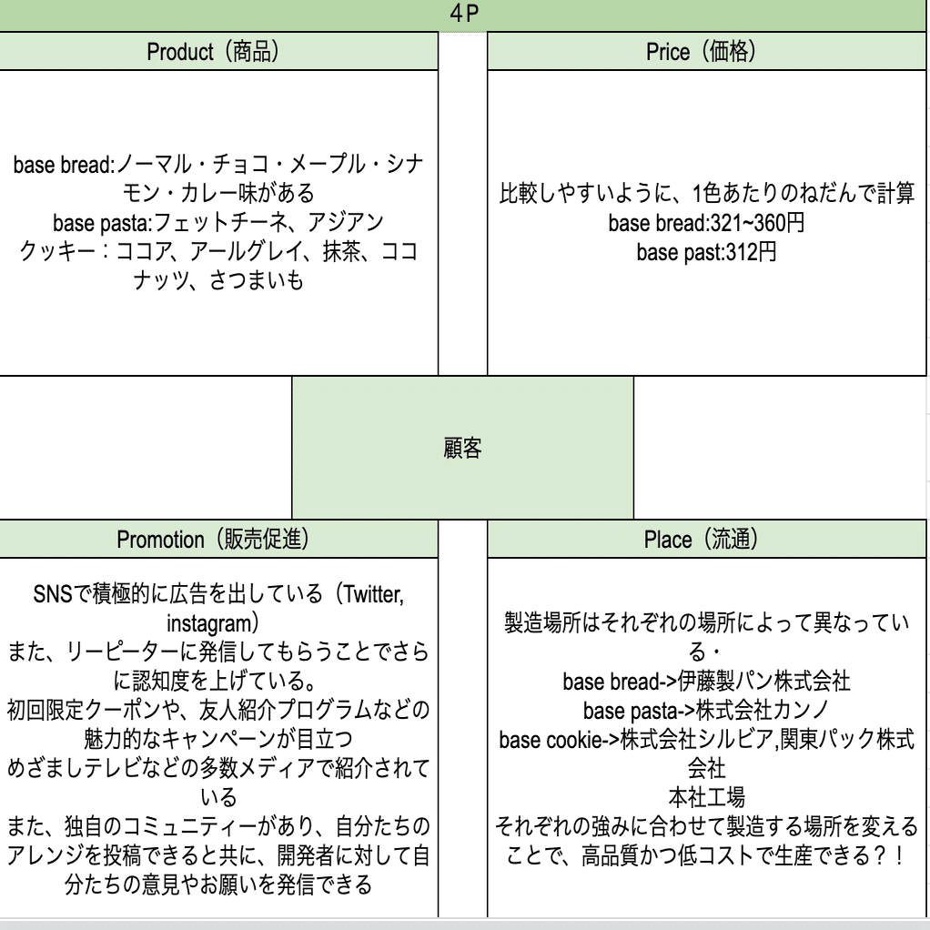 BaseFoodでマーケティングトレース！｜晴勝｜大学生×SEOマーケター
