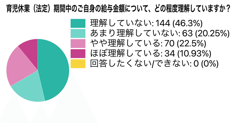 「育児休業(法定)期間中のご自身の給与額について、どの程度理解していますか?」という質問に対する回答を示した円グラフ。「理解していない」が144人で46.3%、「あまり理解していない」が63人で20.25%、「やや理解している」が70人で22.5%、「ほぼ理解している」が34人で10.93%、「回答したくない/できない」が0人で0%。