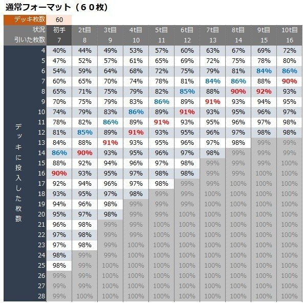 Mtg考察：確率と期待値でデッキを組む｜ごらく