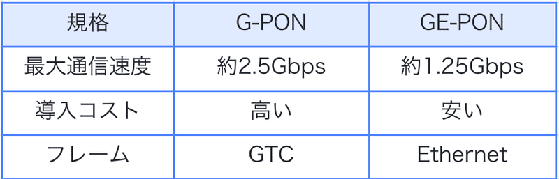 G-PON vs GE-PON