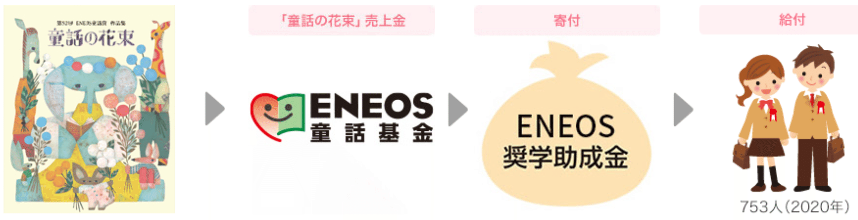 Eneos 童話の花束 とは 童話の花束 By Eneos