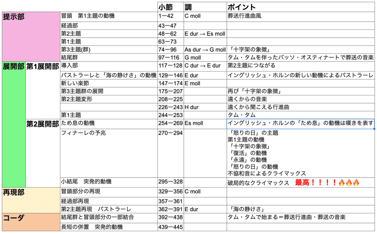 マーラー交響曲第2番《復活》 分析編①】第1楽章｜クラシック