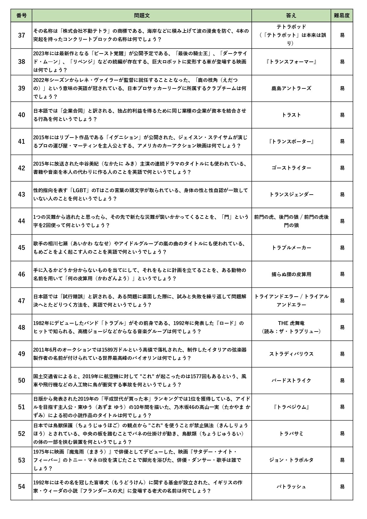 答えに トラ が入る早押しクイズ問題集を作りました Xlsx Pdf配布中 毎日ペンギンクイズ 辺乃銀一郎 Note