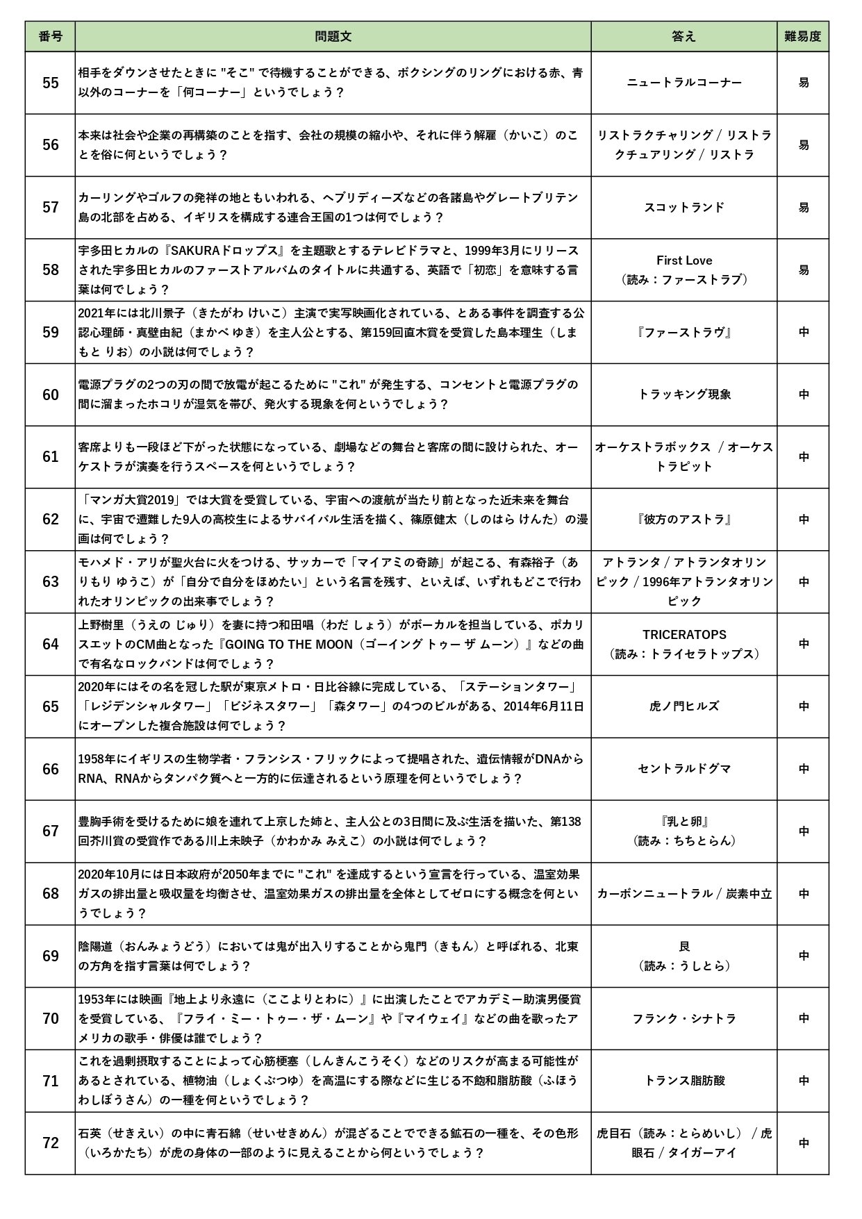答えに トラ が入る早押しクイズ問題集を作りました Xlsx Pdf配布中 毎日ペンギンクイズ 辺乃銀一郎 Note
