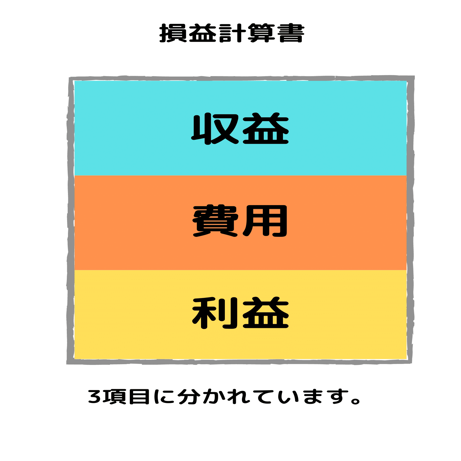 入門編２】損益計算書の見方について｜事業計画研究所