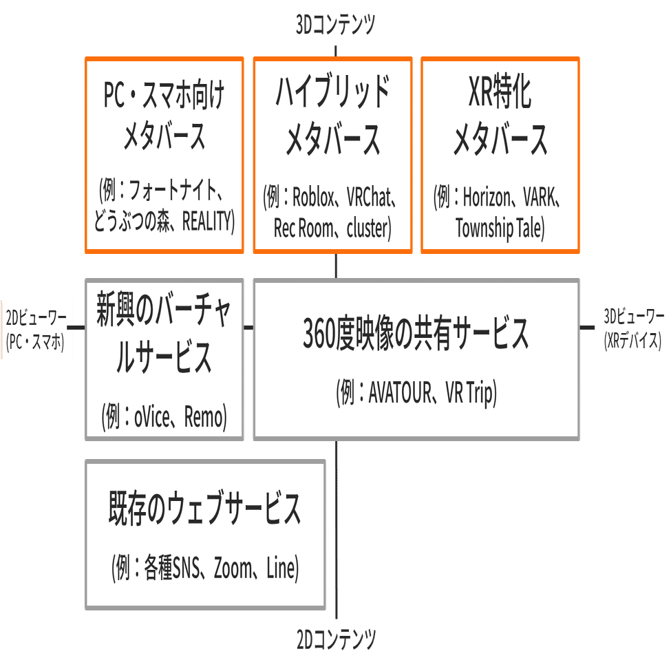 メタバースへの5つの入り口（ゲーム・SNS・XR・クリプト・インフラ）｜武井 勇樹