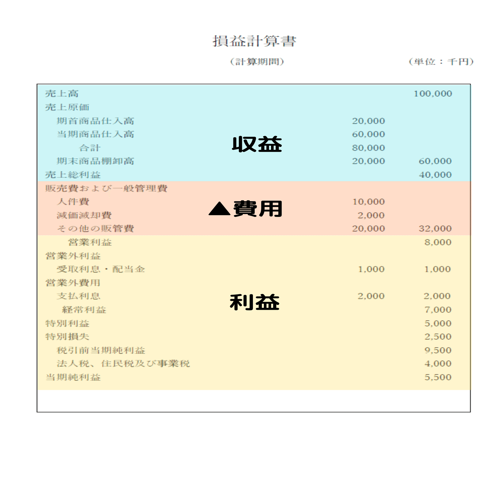 入門編２】損益計算書の見方について｜事業計画研究所