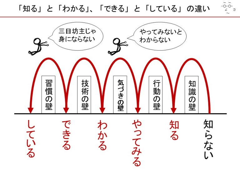 「知る」と「わかる」、「できる」と「している」の違い