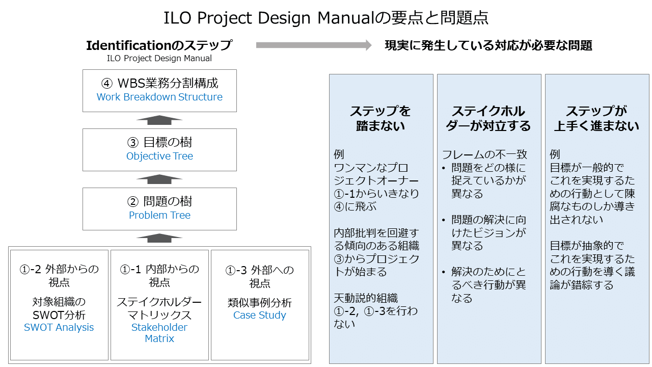 プロジェクト・デザイン事始め その１ ILOプロジェクト・デザイン 