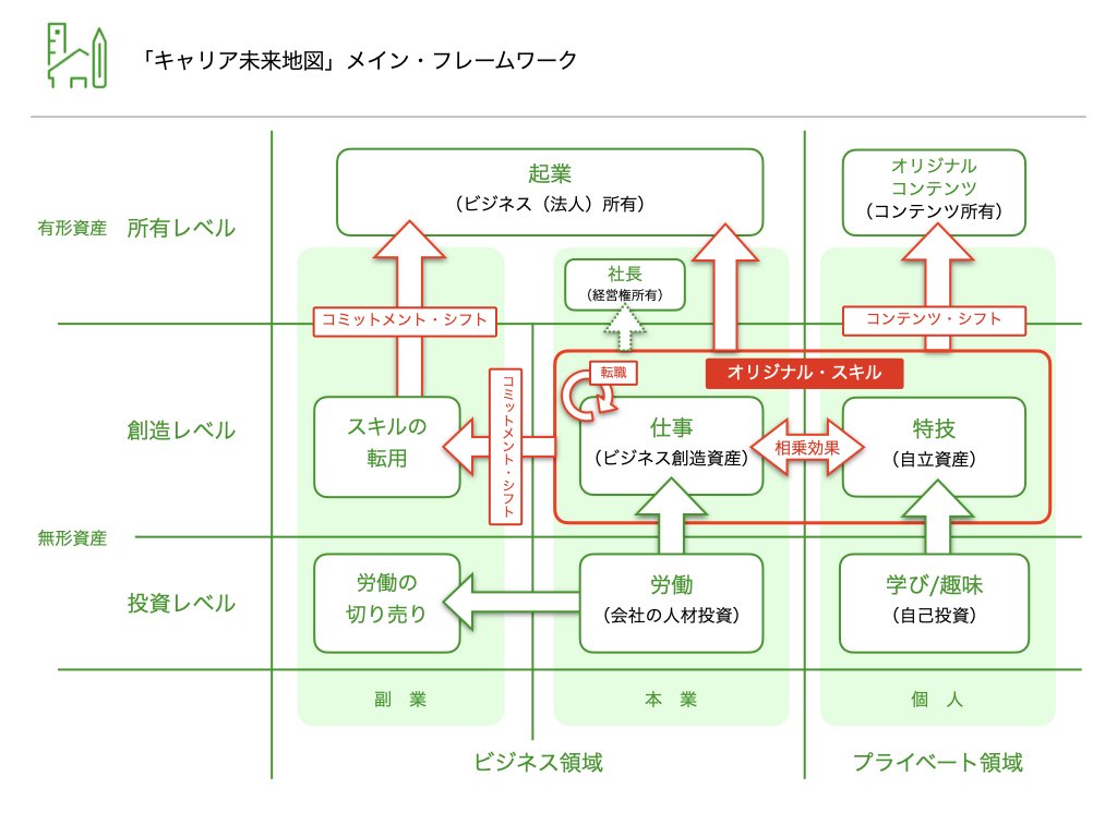 人生100年時代に対応した 新しい「キャリア未来地図」の作り方