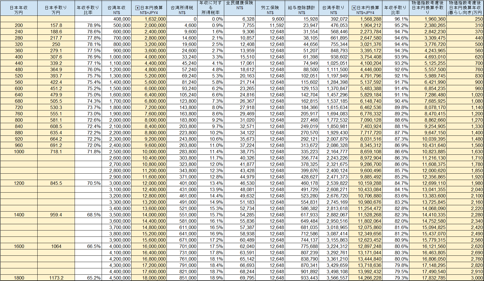 台湾会社員の年収/手取り比較表つくって日本換算してみた｜Jin＠Asia - 欧米系企業勤務