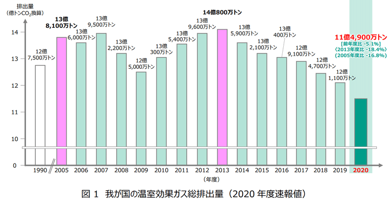 温室効果ガス放出量推移