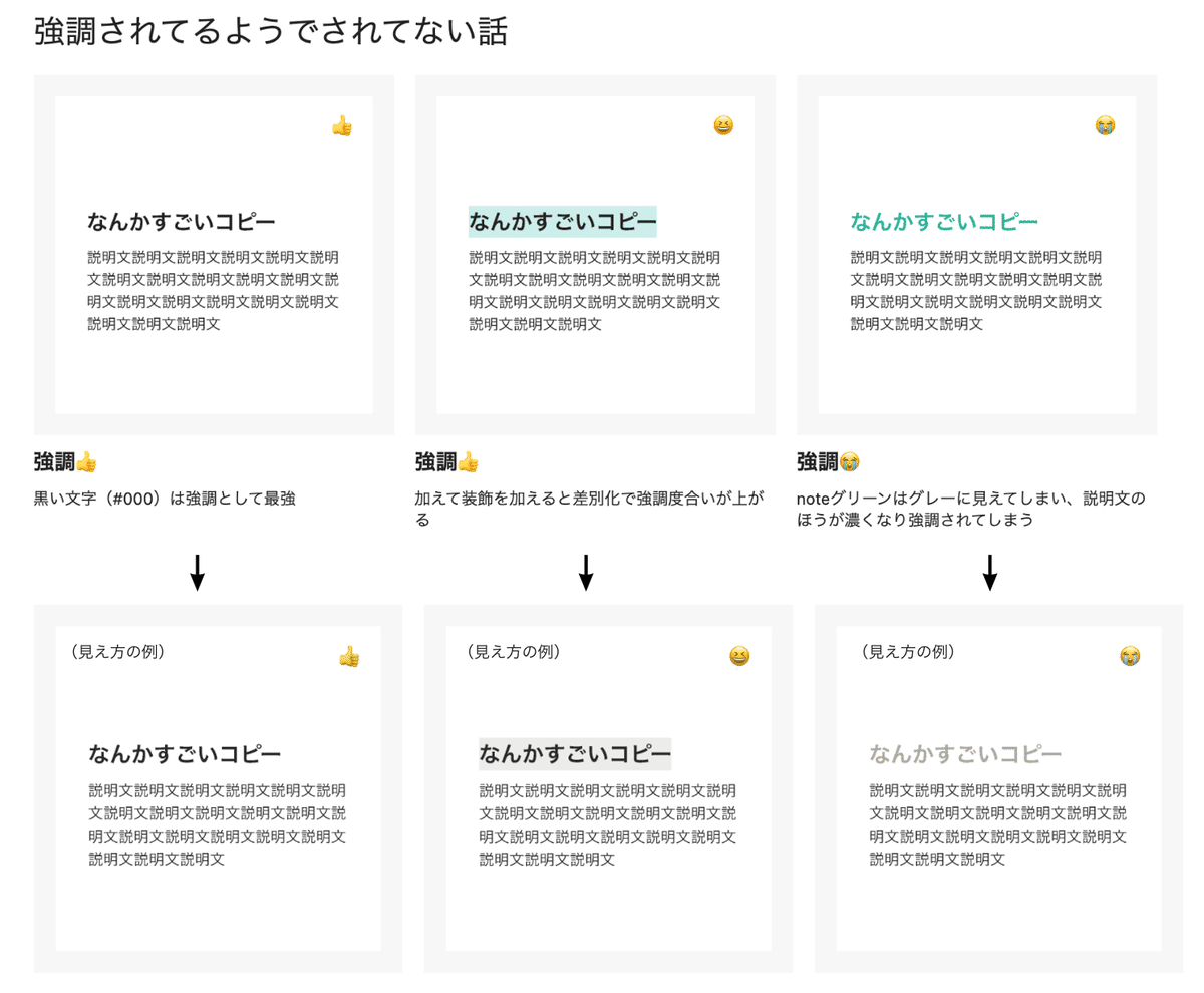 色覚特性ビジュアルガイドの一部のキャプチャ。タイトルは「強調されているようでされてない話」となっており、見出し+説明文という構成において、見出しに対して設定した強調スタイルが、色覚特性があるユーザーからどう見えるかを例示している。良い例としては、黒い文字(#000)での強調や、それに対してさらに装飾を加えているものがある。黒い文字は「強調として最強」であり、色覚特性があるユーザーにも同様に伝わる。装飾を加えると差別化で強調度合いが上がる。悪い例としては、noteのCIカラーであるグリーンを文字色にして強調しているものがある。noteグリーンは色覚特性がある場合はグレーに見えてしまい、強調したい見出しよりも説明文のほうが色が濃くなってしまう。