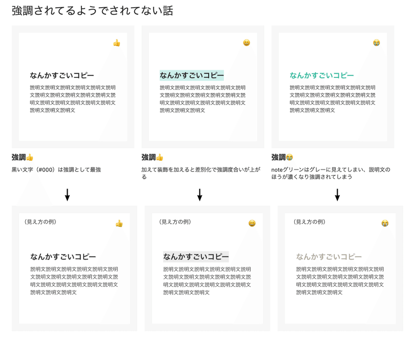 色覚特性ビジュアルガイドの一部のキャプチャ。タイトルは「強調されているようでされてない話」となっており、見出し+説明文という構成において、見出しに対して設定した強調スタイルが、色覚特性があるユーザーからどう見えるかを例示している。良い例としては、黒い文字(#000)での強調や、それに対してさらに装飾を加えているものがある。黒い文字は「強調として最強」であり、色覚特性があるユーザーにも同様に伝わる。装飾を加えると差別化で強調度合いが上がる。悪い例としては、noteのCIカラーであるグリーンを文字色にして強調しているものがある。noteグリーンは色覚特性がある場合はグレーに見えてしまい、強調したい見出しよりも説明文のほうが色が濃くなってしまう。
