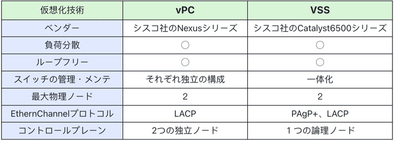 vPC vs VSSの違い