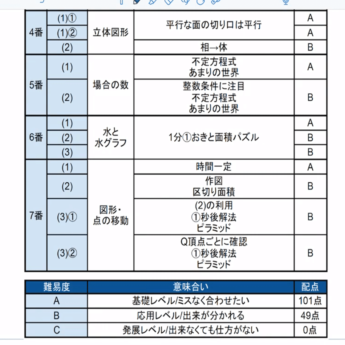中学受験_サピックス 算数の復習はこうやってました(家庭学習)｜jun